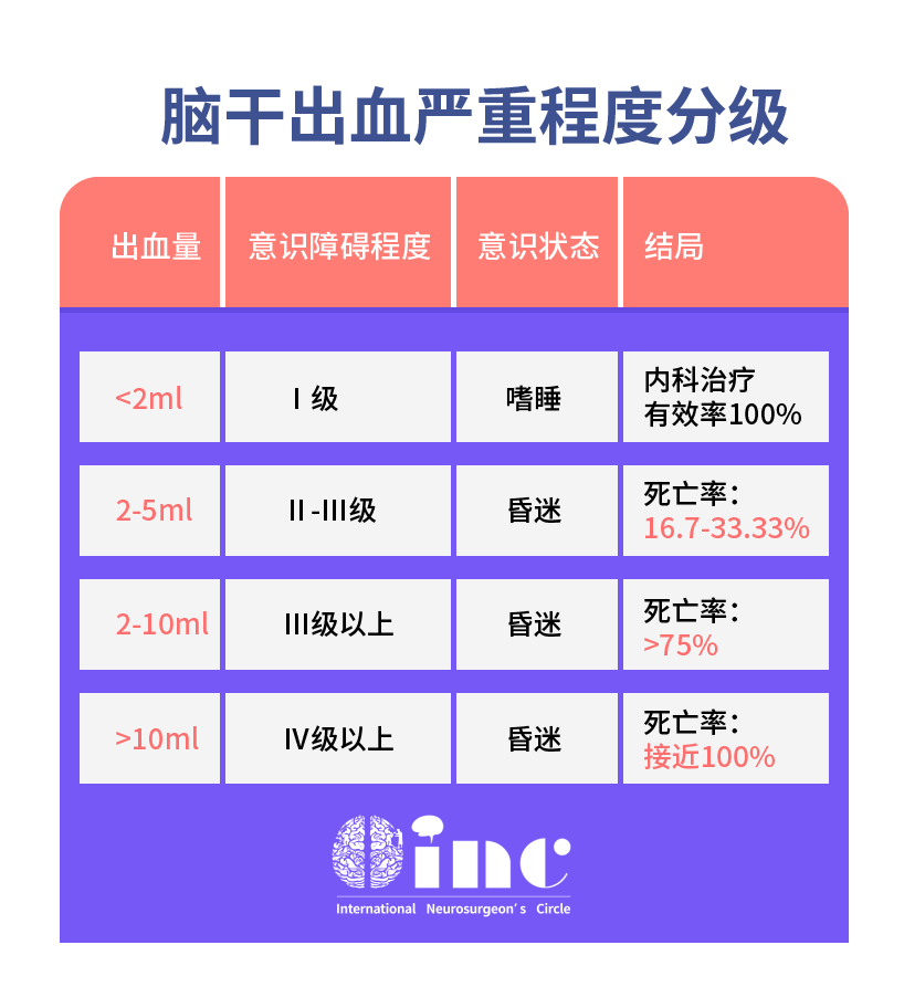 5毫升就可能致命的“脑干出血”到底有多可怕?能治得好吗?能手术吗? 5毫升就可能致命的“脑干出血”到底有多可怕?能治得好吗?能手术吗?