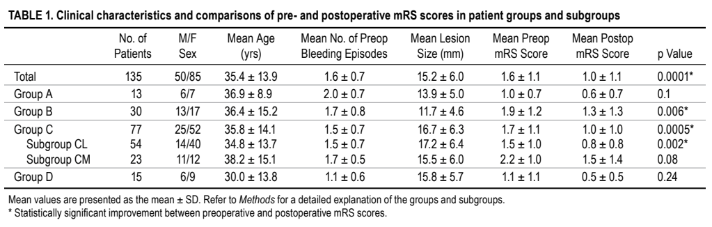 JNS发表德国巴特朗菲教授135例脑干脑桥海绵状血管瘤手术及疗效研究 JNS发表德国巴特朗菲教授135例脑干脑桥海绵状血管瘤手术及疗效研究