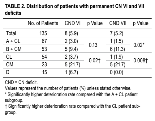 JNS发表德国巴特朗菲教授135例脑干脑桥海绵状血管瘤手术及疗效研究 JNS发表德国巴特朗菲教授135例脑干脑桥海绵状血管瘤手术及疗效研究