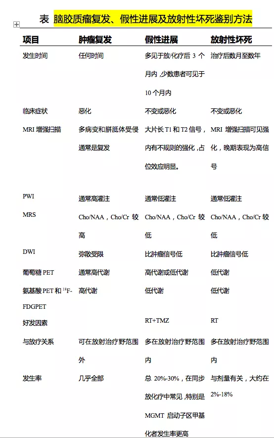 胶质瘤复发和假性进展怎么区别?复发的全方位应对策略 胶质瘤复发和假性进展怎么区别?复发的全方位应对策略