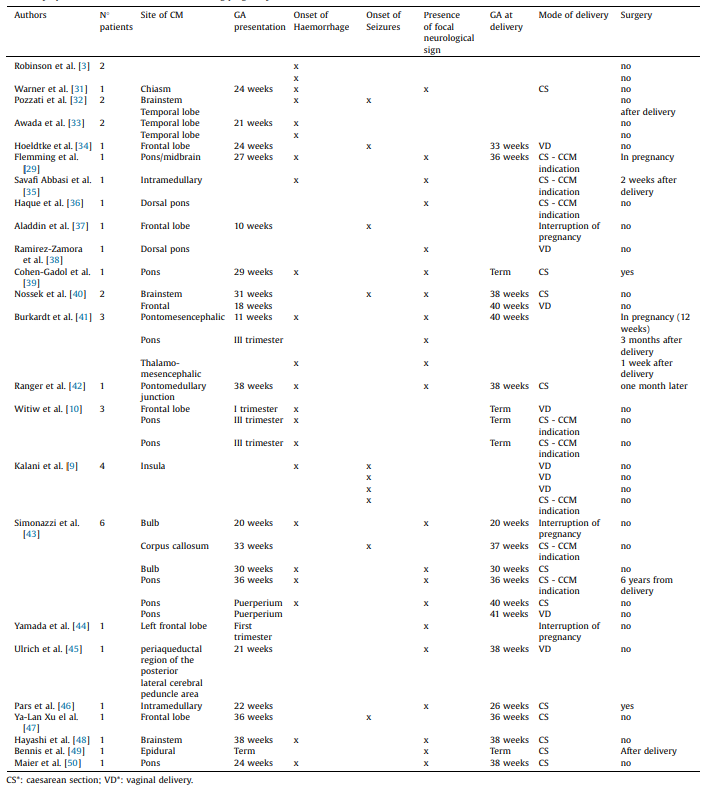孕期脑干海绵状血管瘤手术治疗进展|INC国际巴特朗菲教授手术报导 孕期脑干海绵状血管瘤手术治疗进展|INC国际巴特朗菲教授手术报导