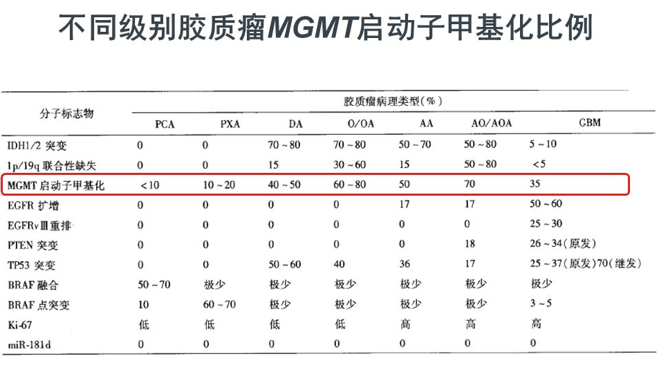 胶质瘤基因检测MGMT甲基化对诊断、治疗、预后的意义