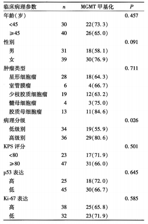 胶质瘤基因检测MGMT甲基化对诊断、治疗、预后的意义 胶质瘤基因检测MGMT甲基化对诊断、治疗、预后的意义