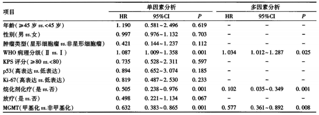 胶质瘤基因检测MGMT甲基化对诊断、治疗、预后的意义 胶质瘤基因检测MGMT甲基化对诊断、治疗、预后的意义